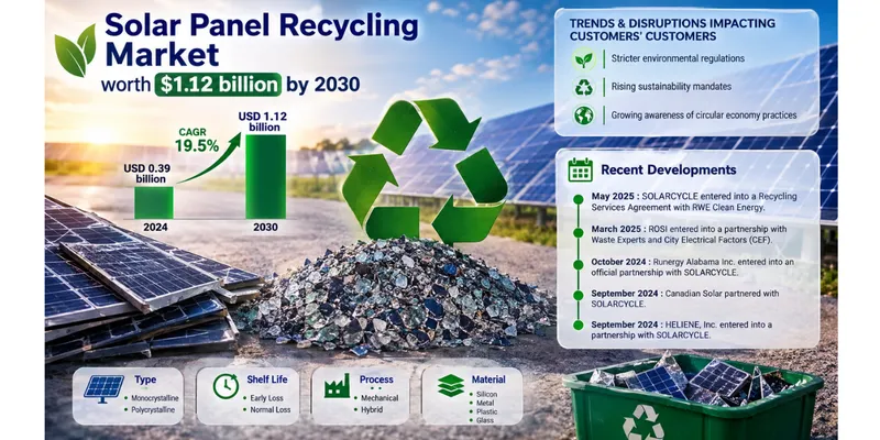 Solar Panel Recycling Market Projected to Reach $1.12 Billion by 2030